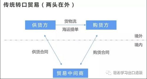 轉(zhuǎn)口貿(mào)易的業(yè)務(wù)模式與稅會(huì)處理，及在線(xiàn)數(shù)據(jù)處理與交易處理業(yè)務(wù)探析